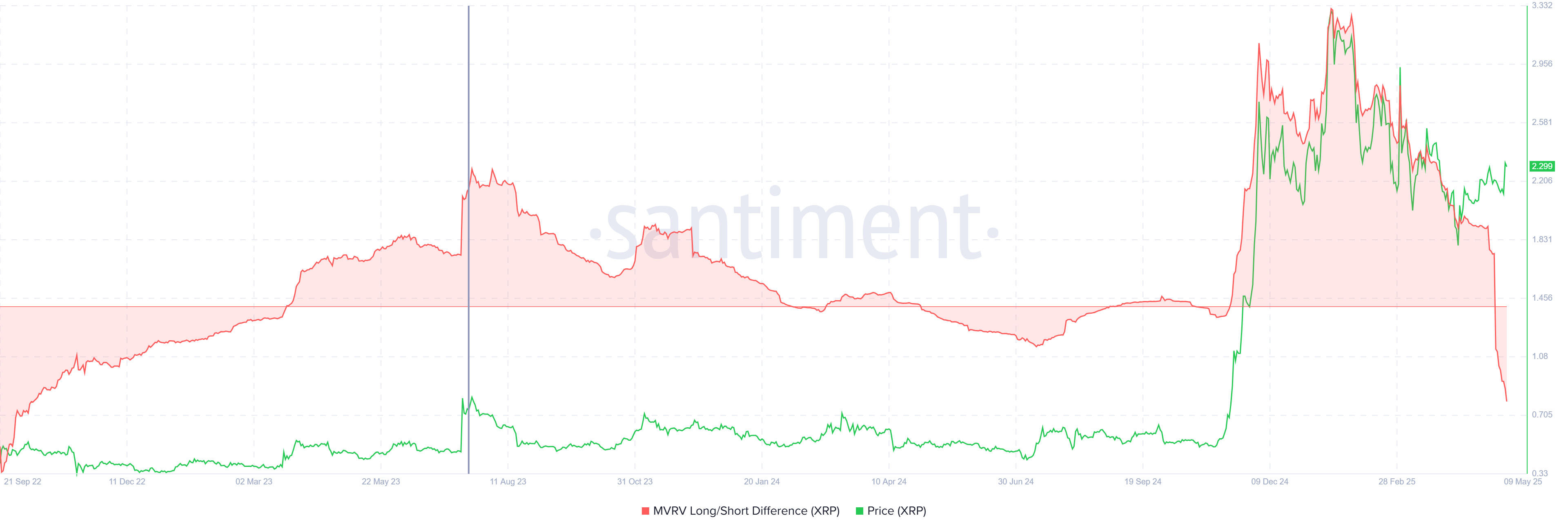 Différence MVRV Long/Short de XRP.