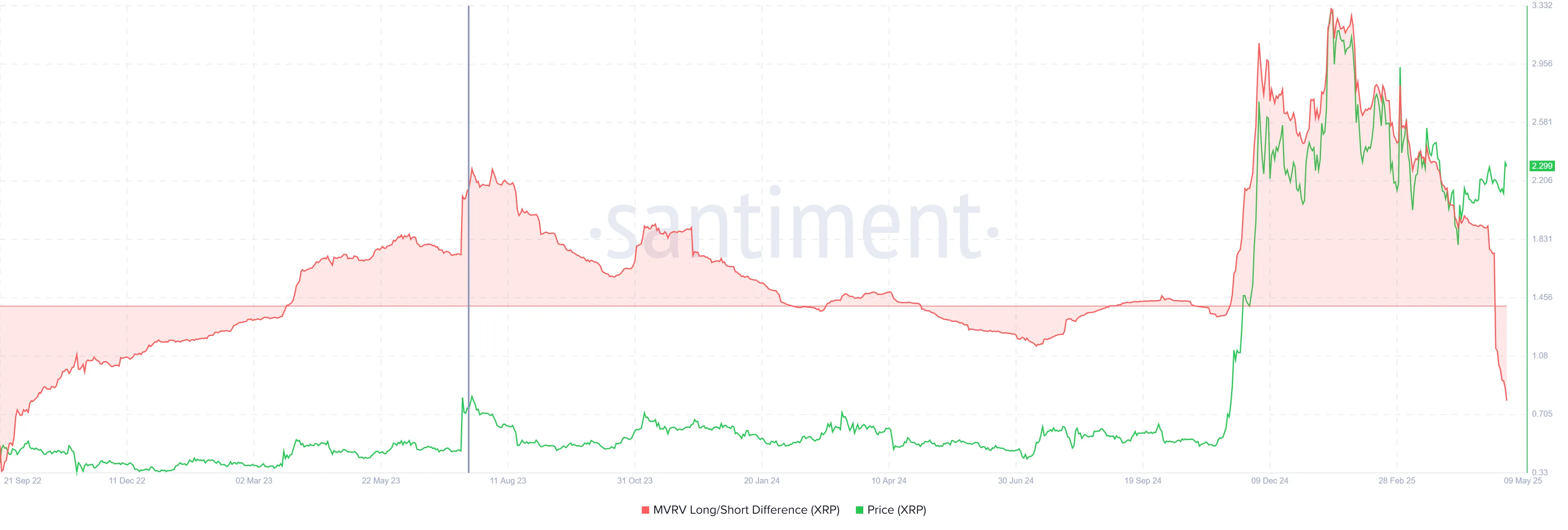Différence MVRV Long/Short de XRP.