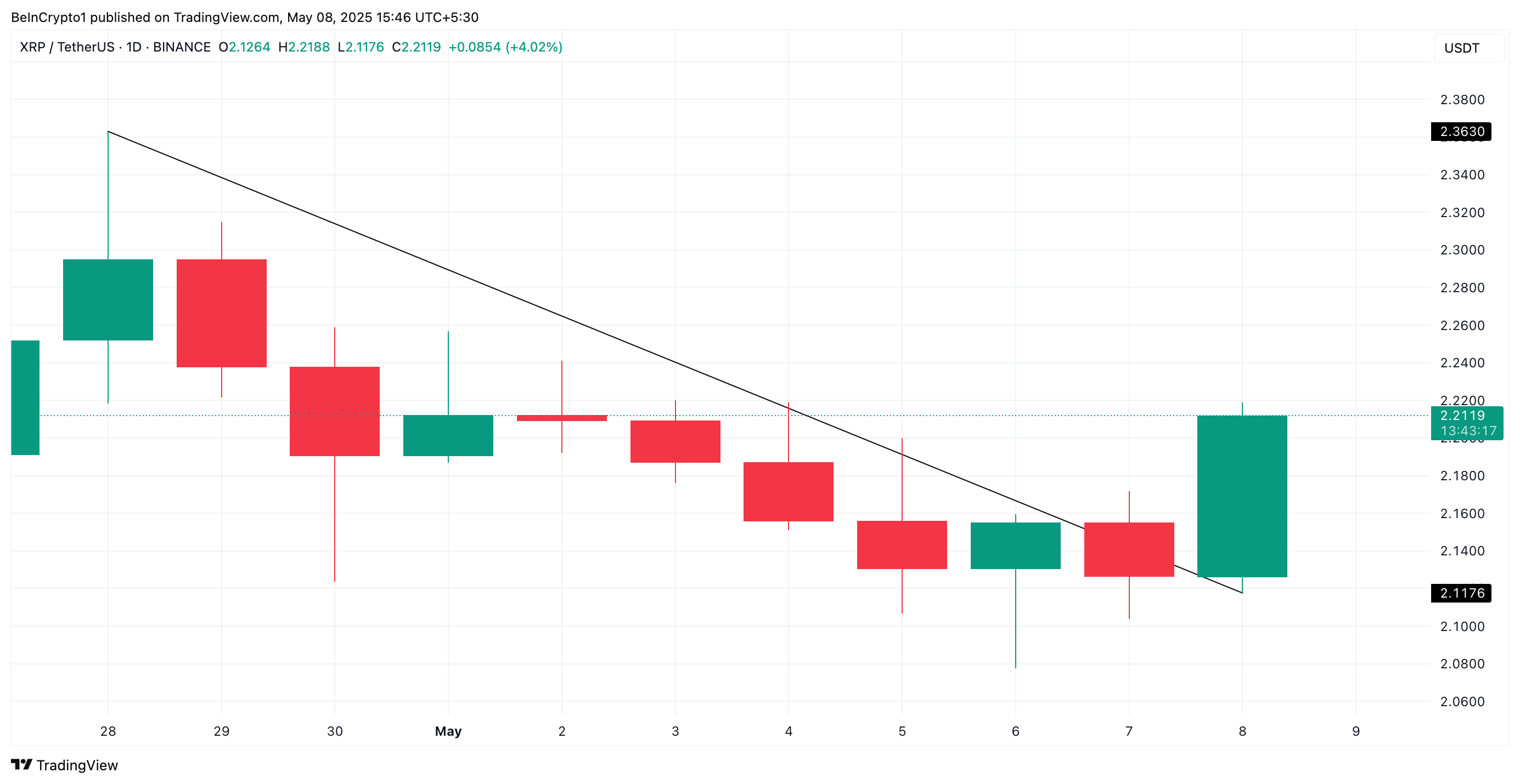 Ligne de tendance descendante du XRP