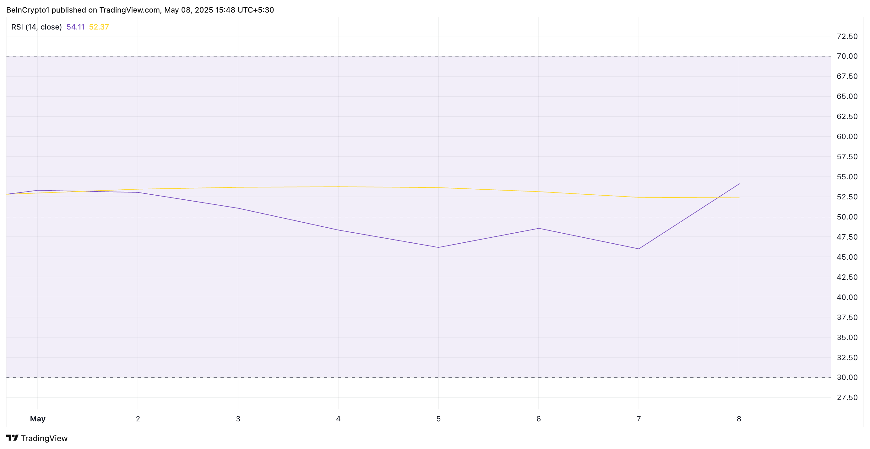 RSI du XRP.