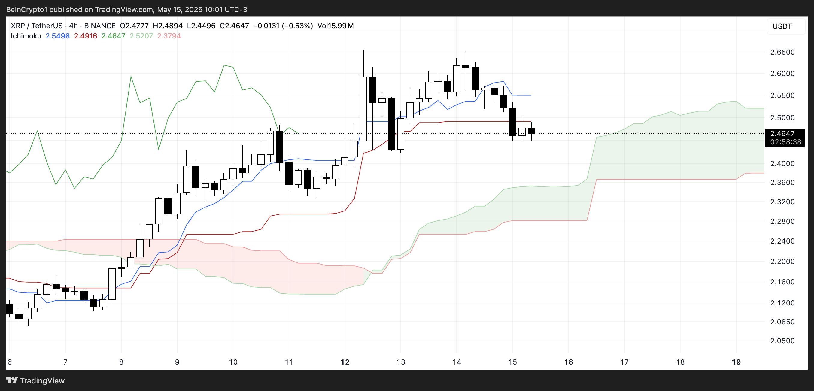 nuage ichimoku xrp