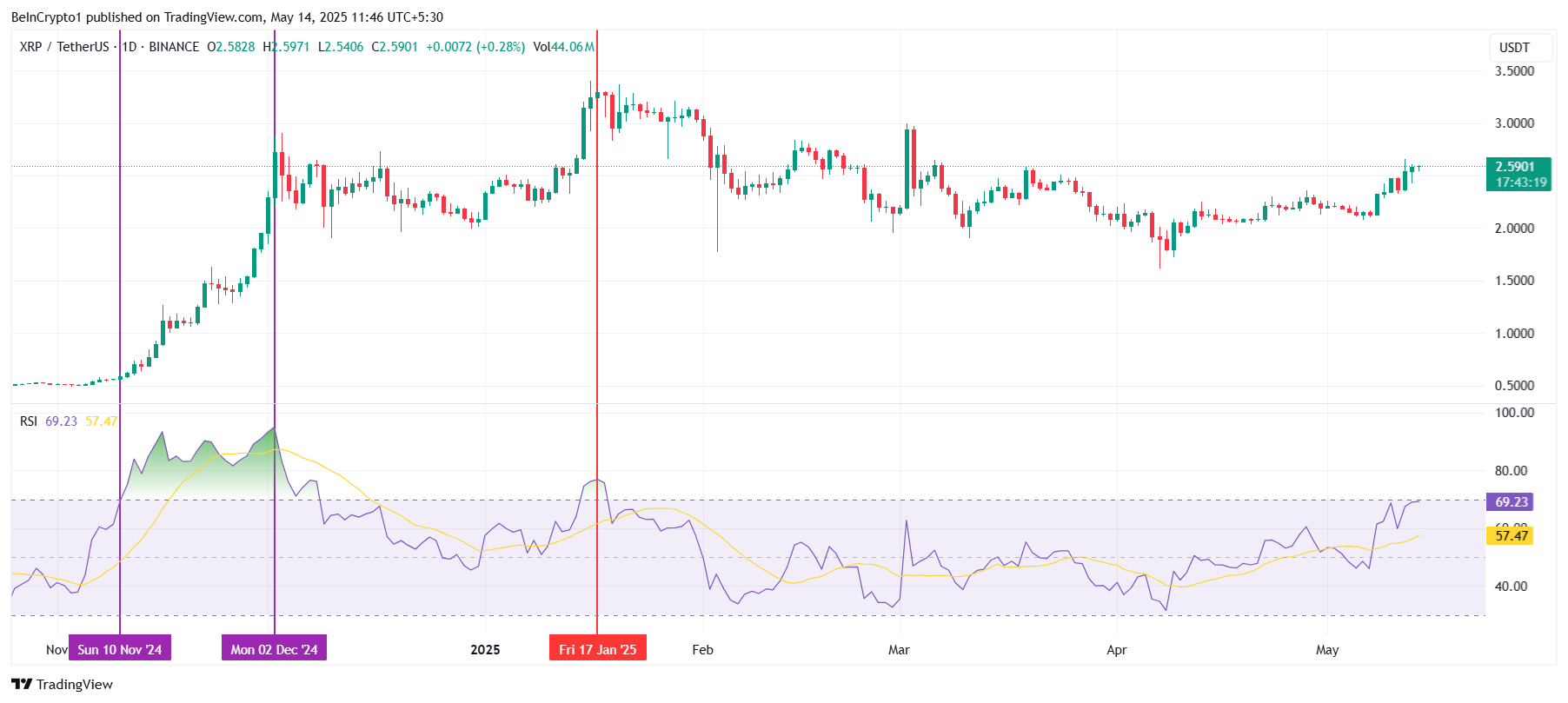 RSI de XRP