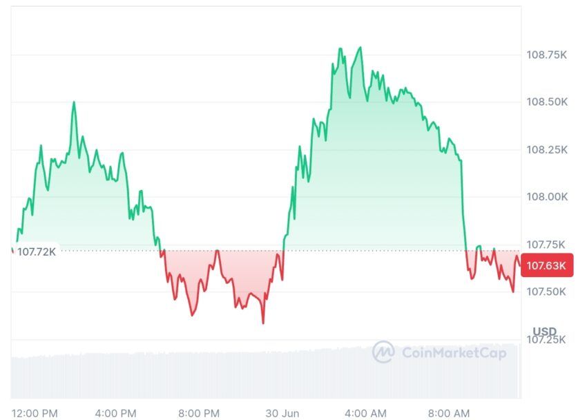 Cours du BTC