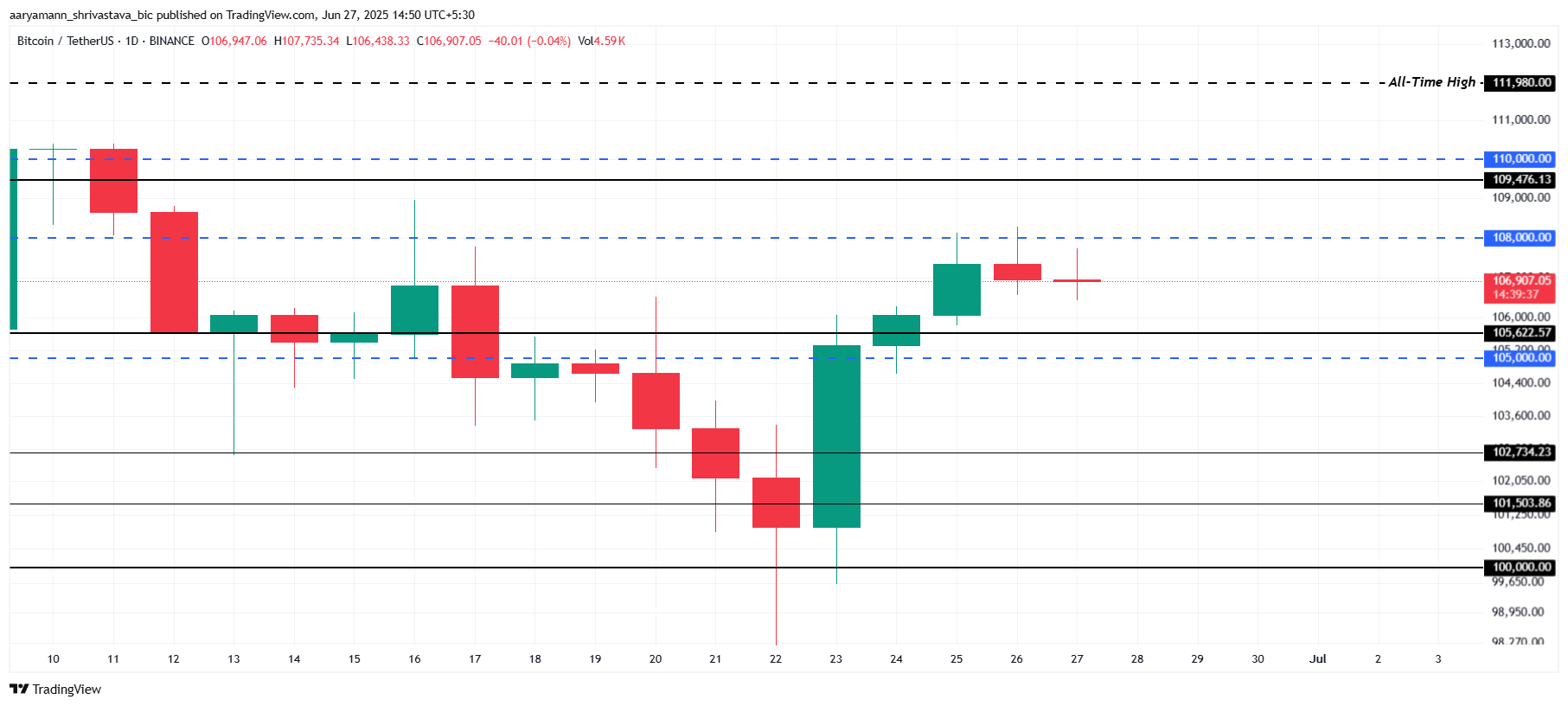 Analyse du cours de Bitcoin.