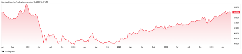 bitcoin dominance