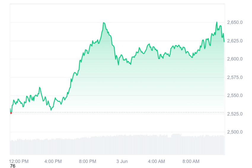cours eth