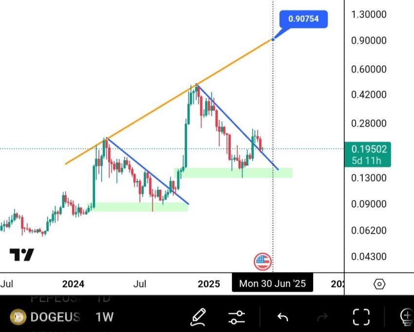 analyse dogecoin