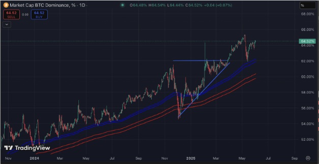 bitcoin dominance