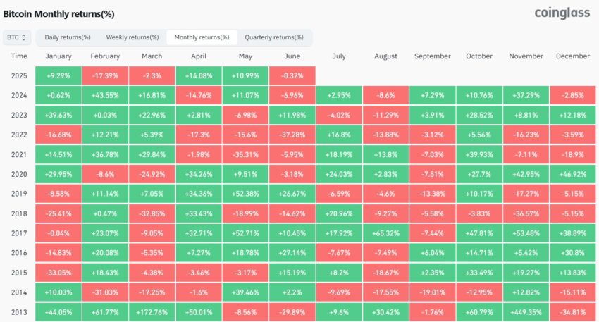 performances du Bitcoin