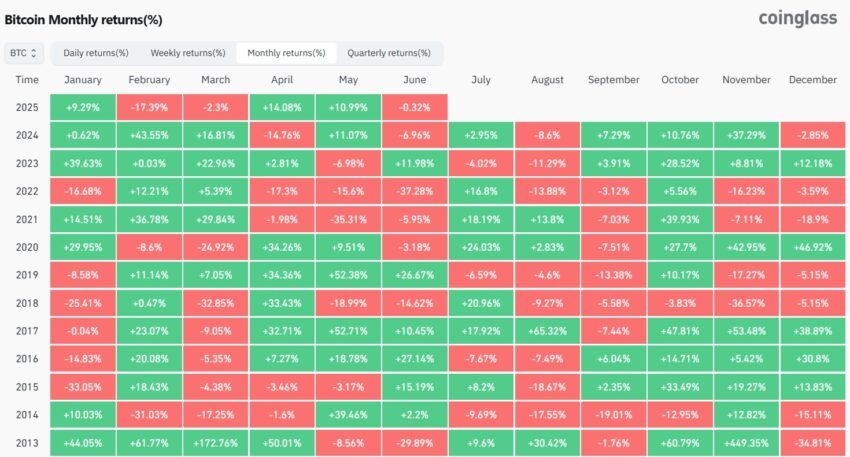 performances du Bitcoin