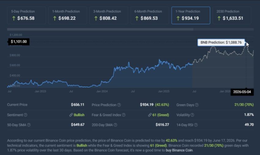 prédictions BNB