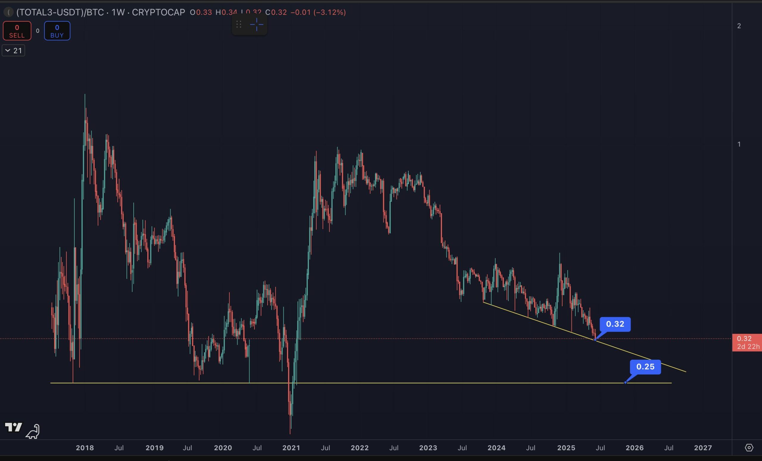 Alt/BTC ratio