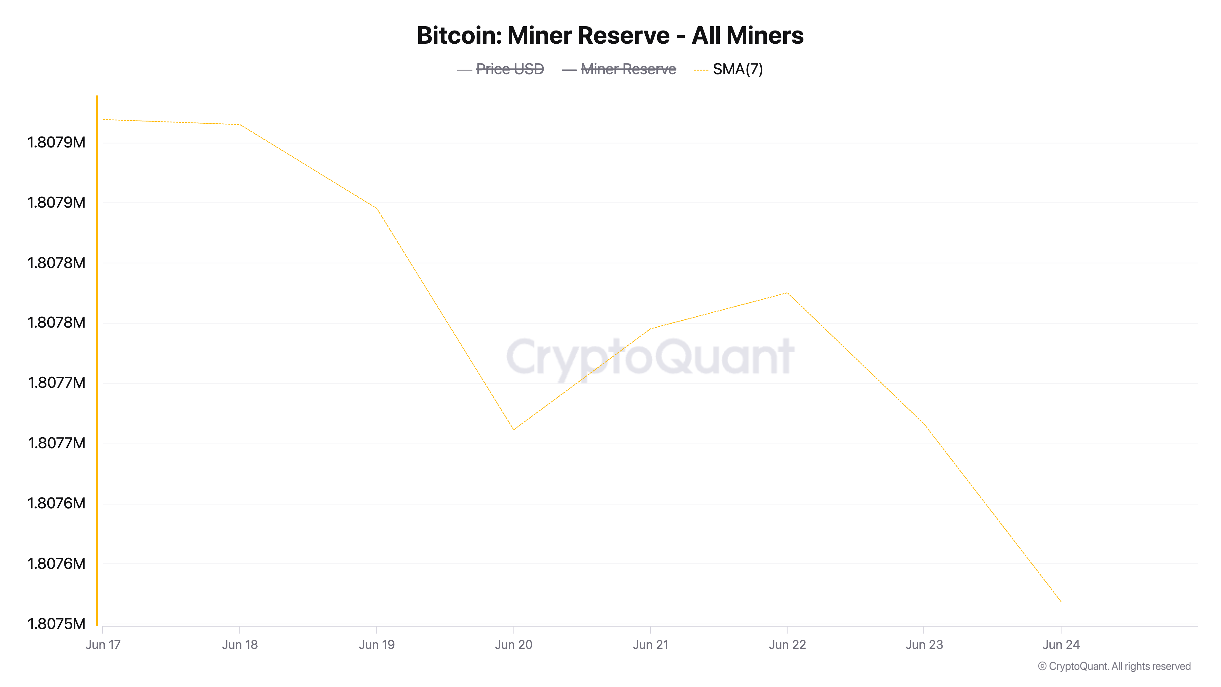 Réserve des mineurs de BTC.
