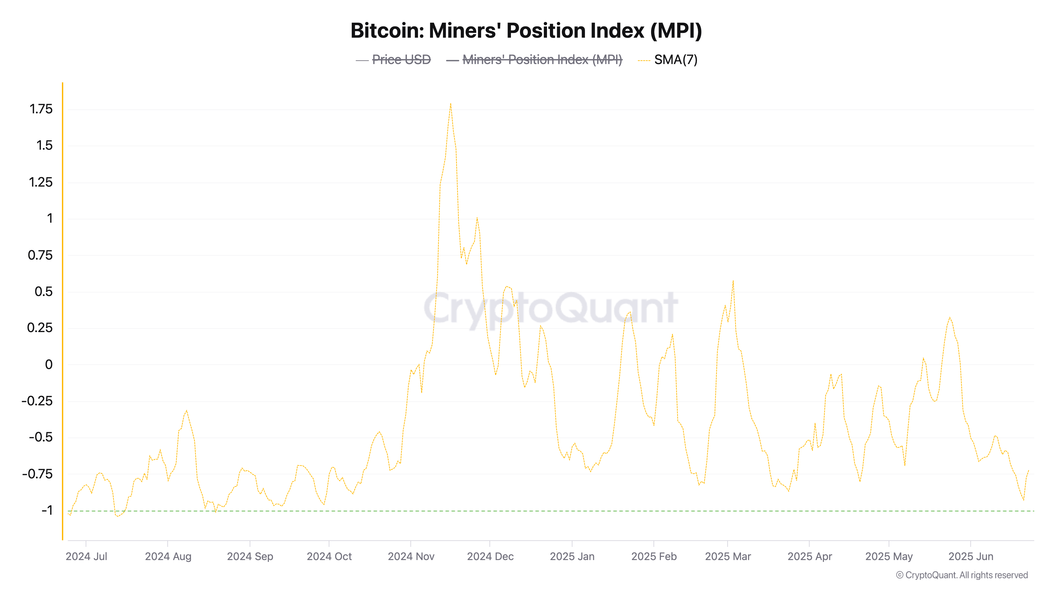 Bitcoin : Indice de position des mineurs.