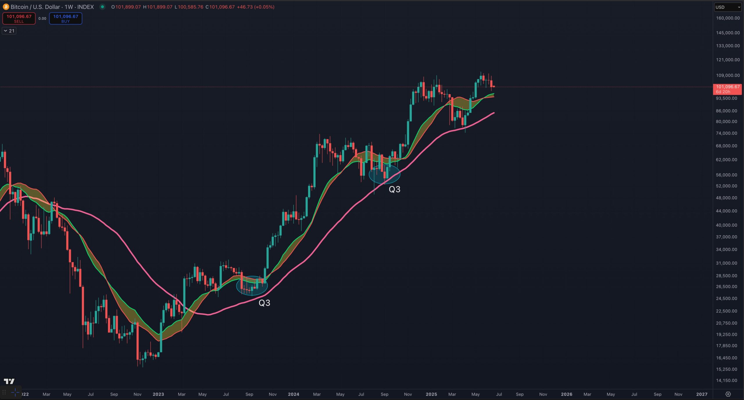 Prévision du Cours de Bitcoin au T3 2025