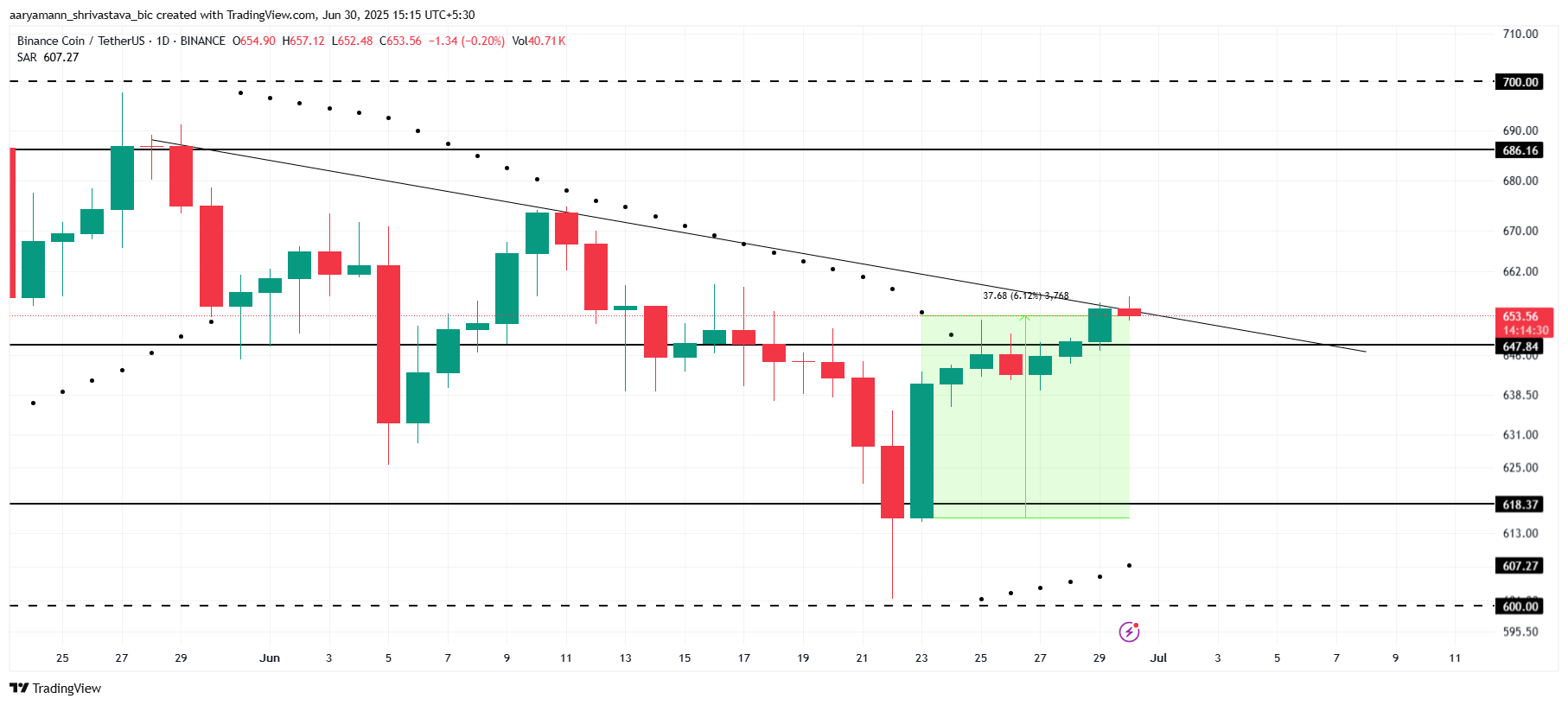 cours du bnb