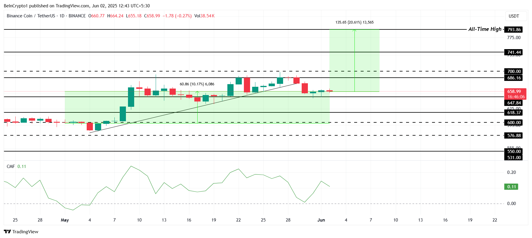 Analyse du prix de BNB
