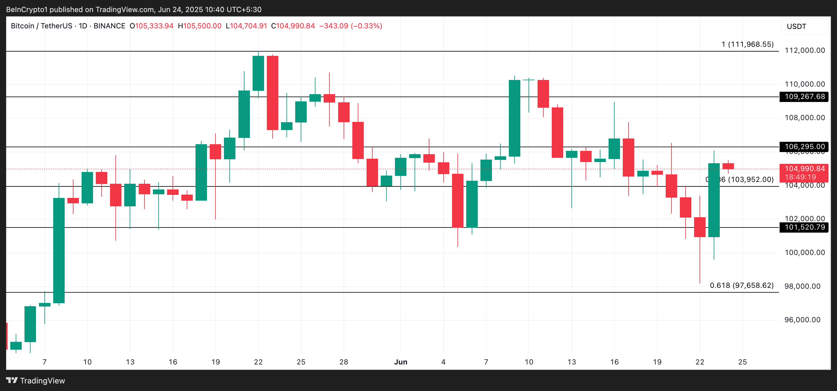 Analyse du cours du BTC