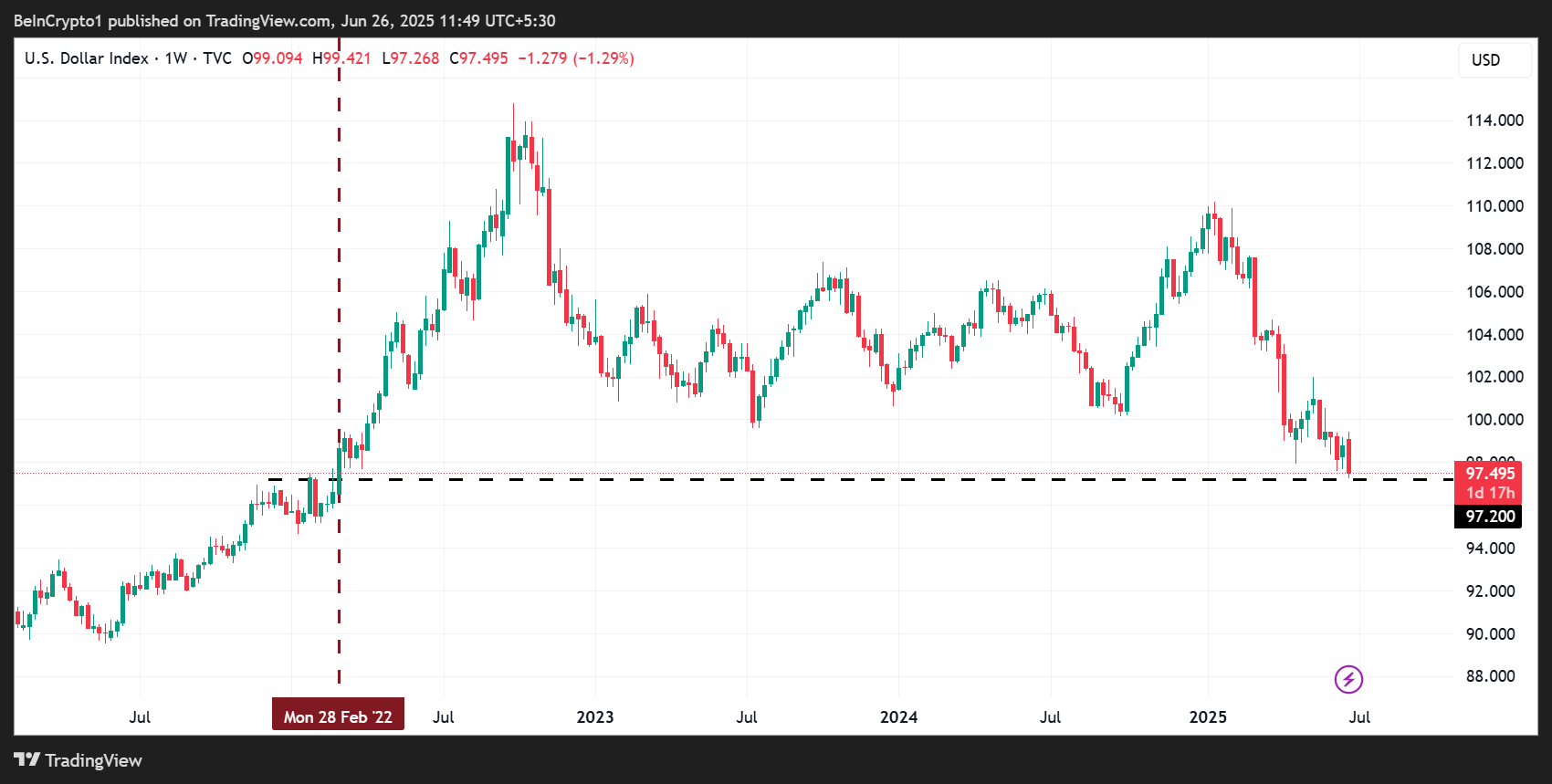 DXY plonge à 97,2