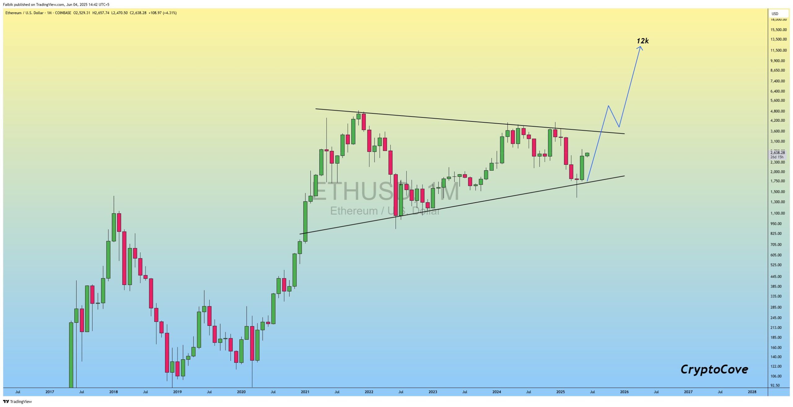 cours eth