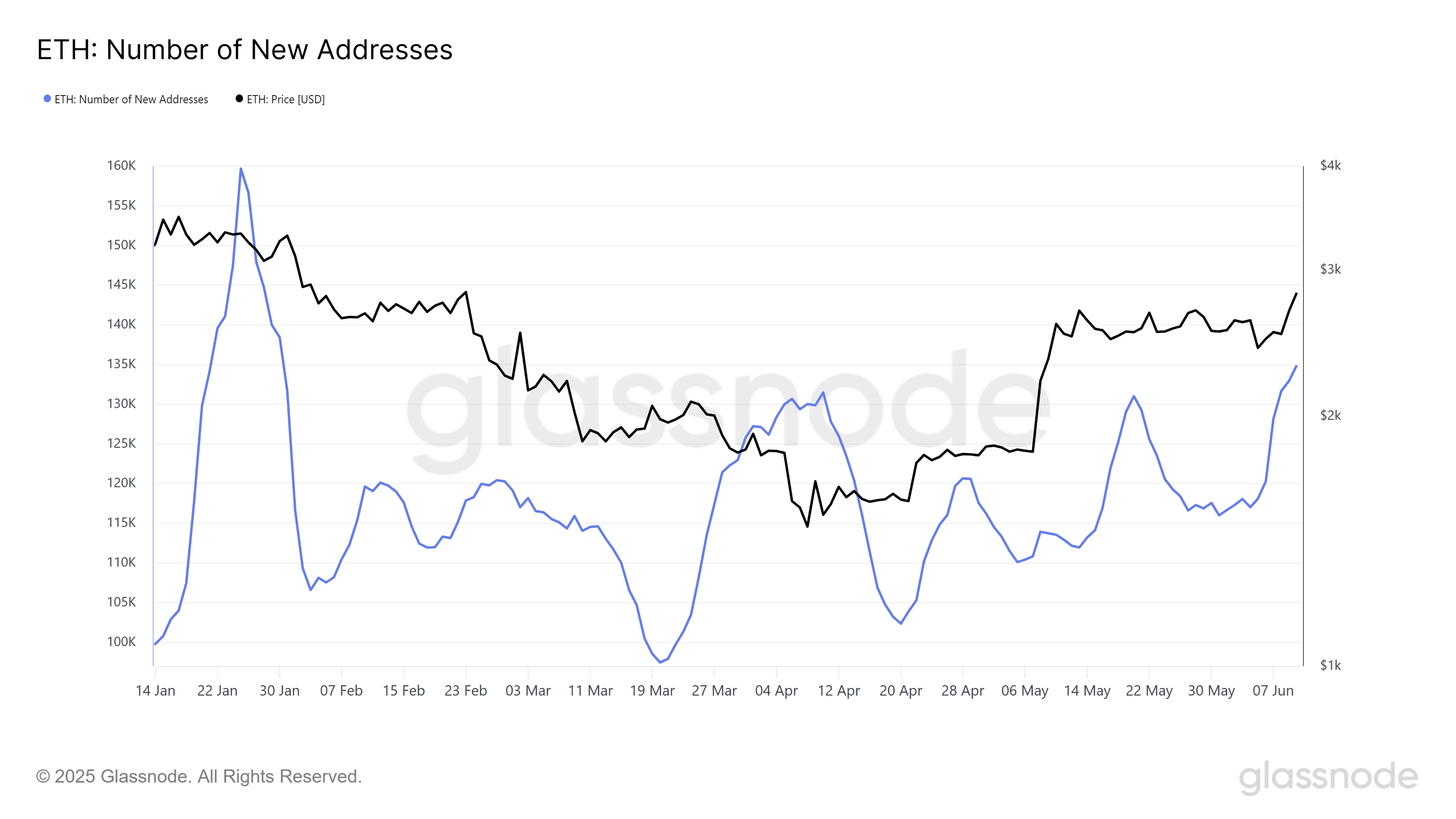 Nouvelles adresses Ethereum