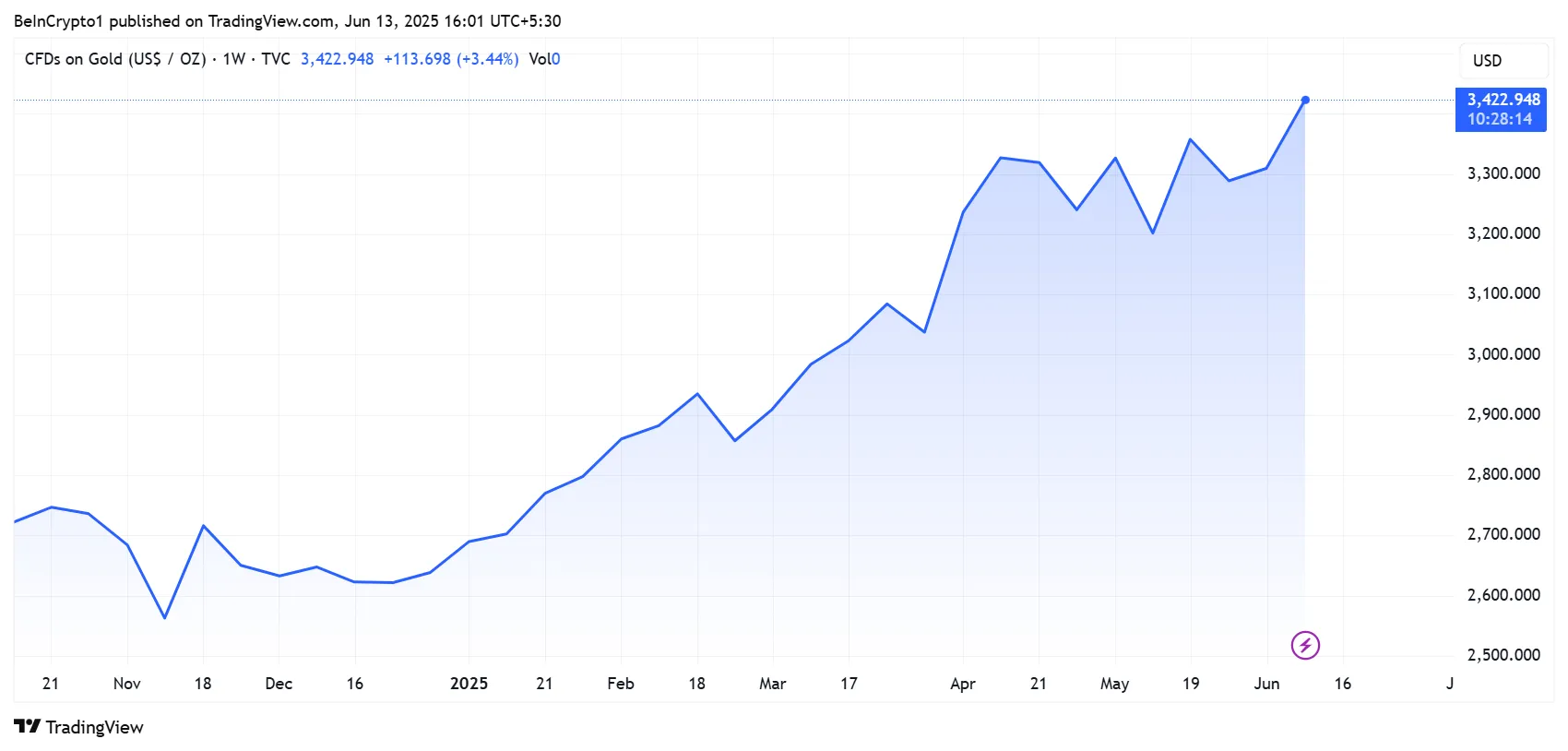 Performance of the price of gold