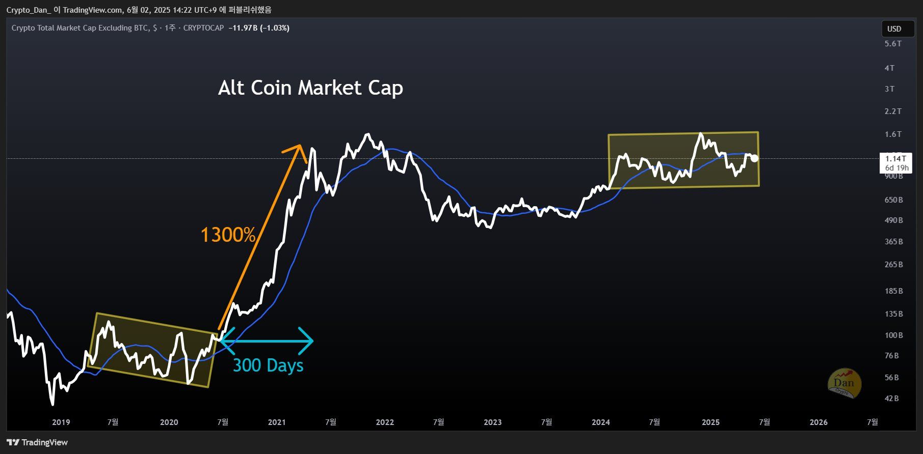 Capitalisation du marché des altcoins excluant Bitcoin. Source : Crypto Dan