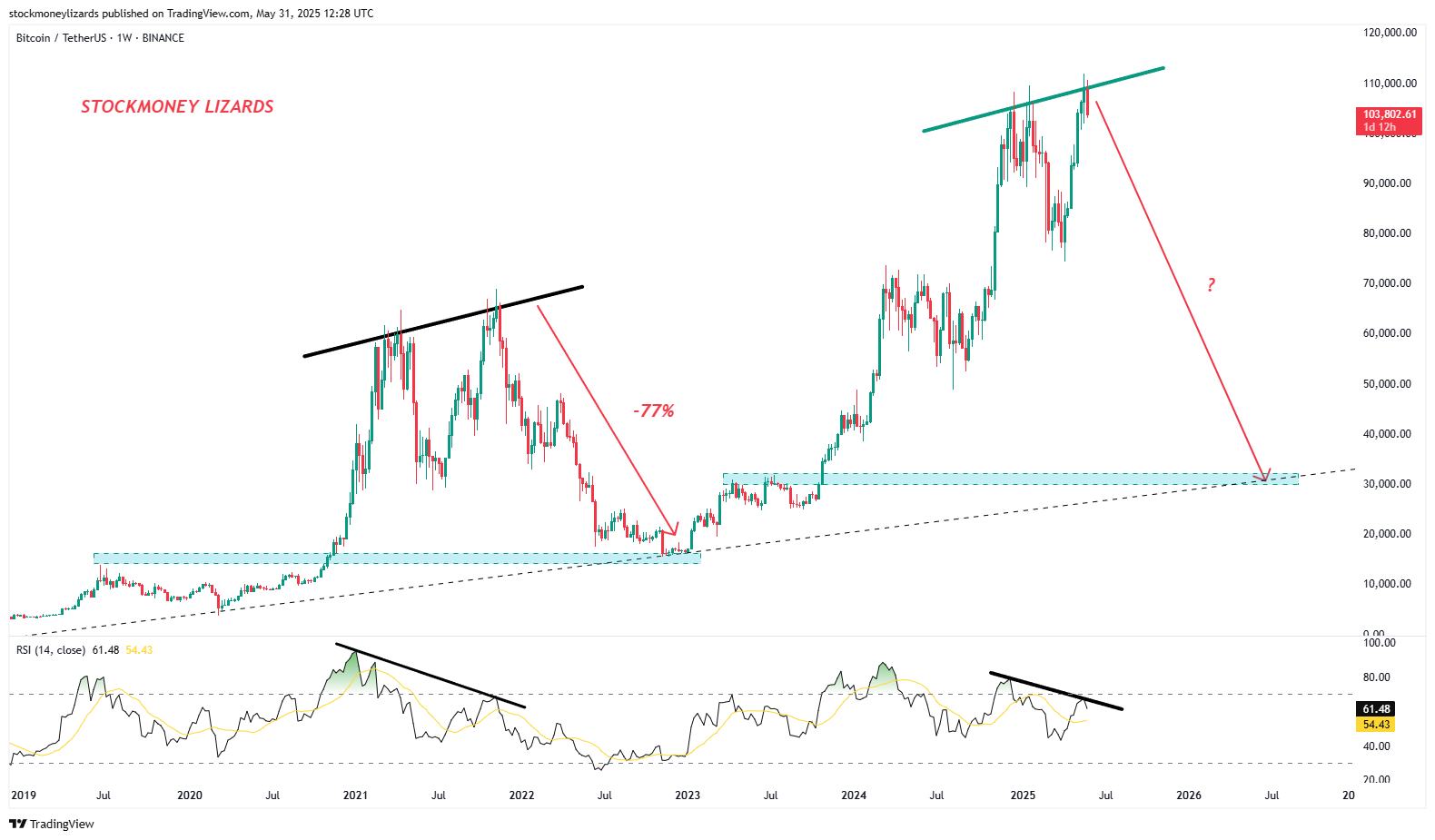 double top bitcoin