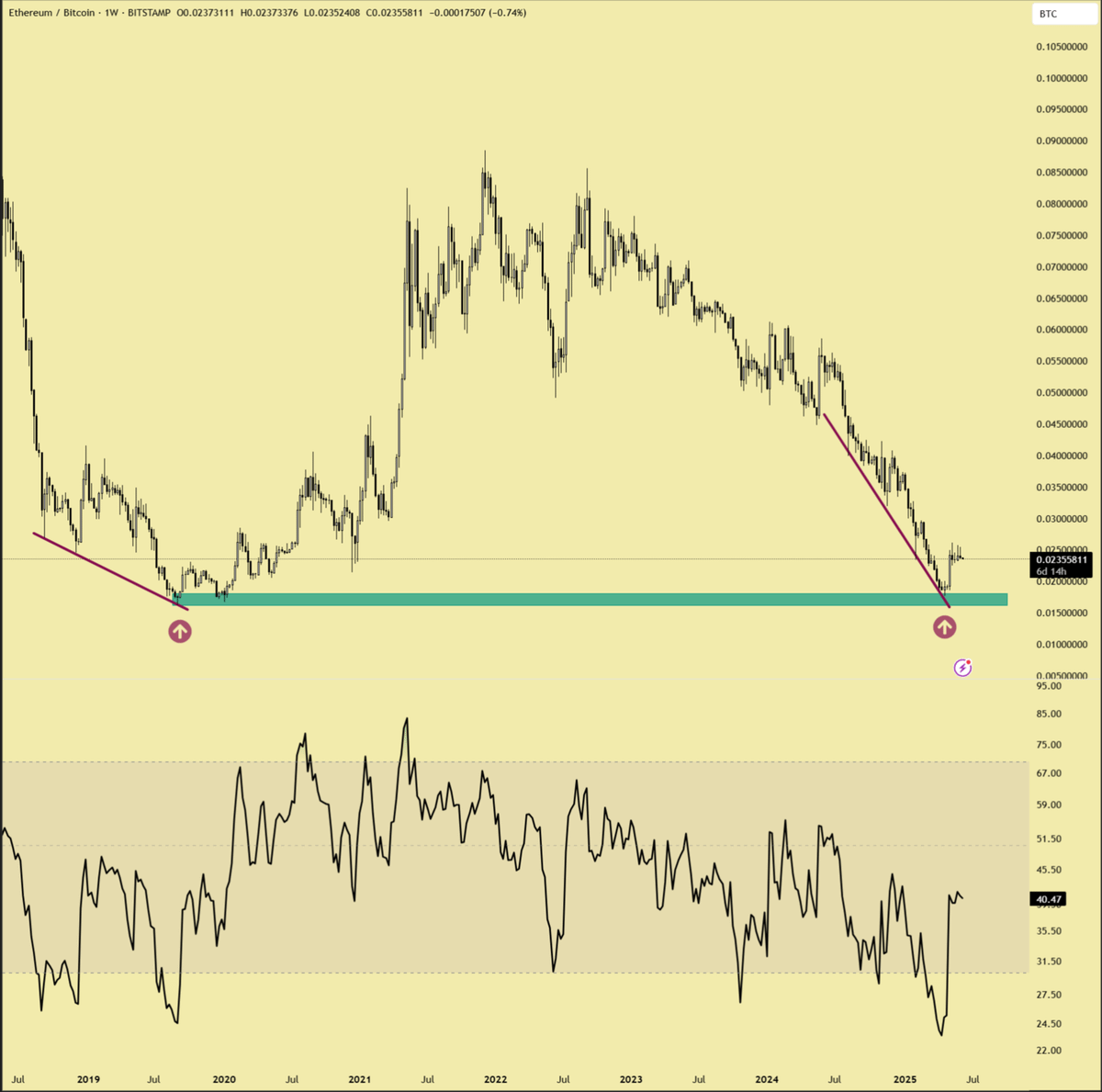Trading ETH/BTC