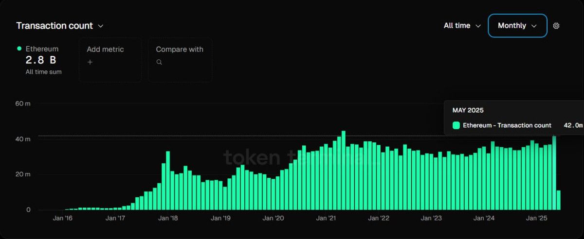 Transactions Ethereum mensuelles. Source: Token Terminal