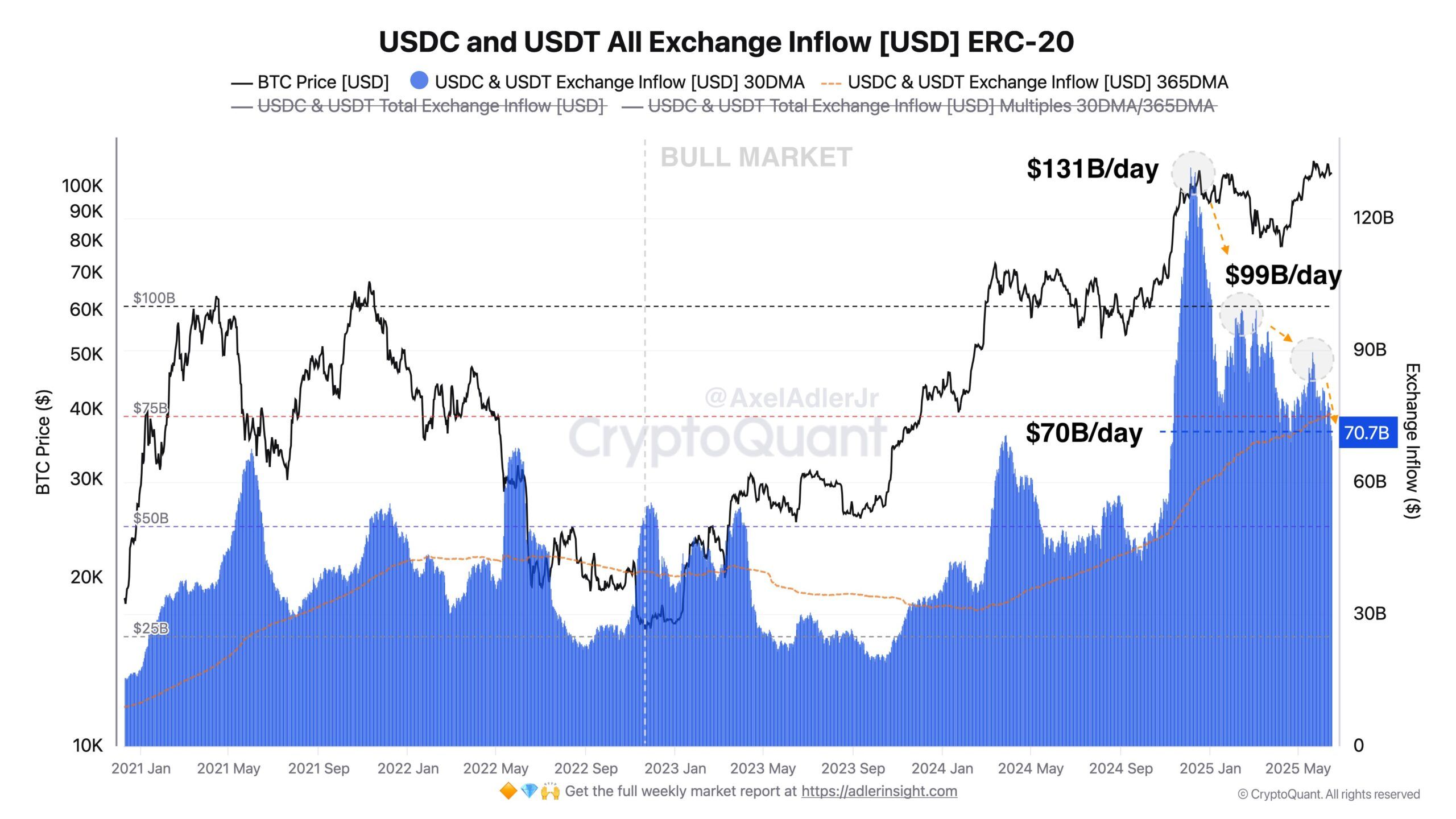 Flux entrant total de USDC et USDT sur les exchanges. Source : Axel Adler Jr