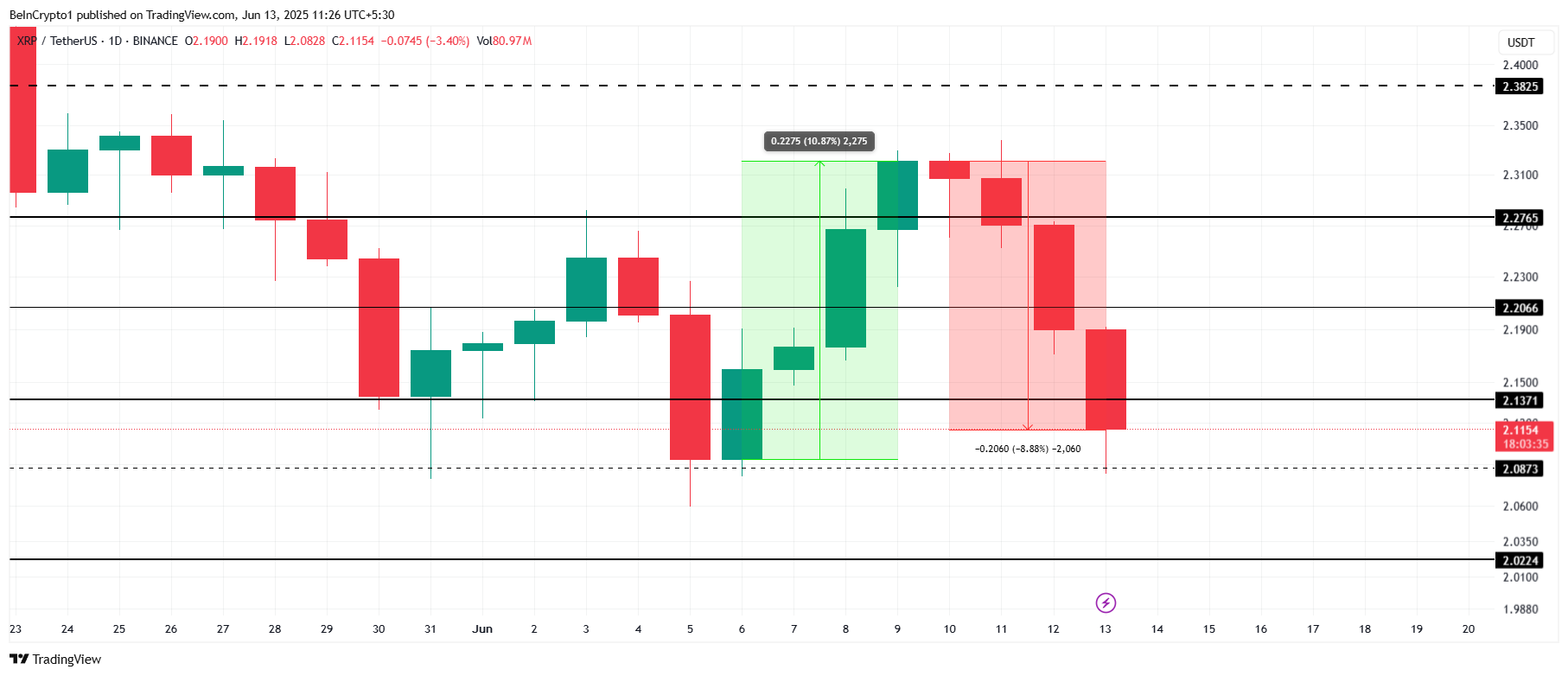 Analyse du cours du XRP.
