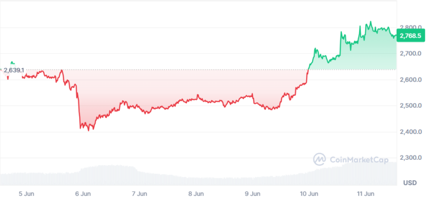 le cours de l'ethereum