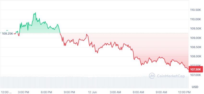 le cours du BTC