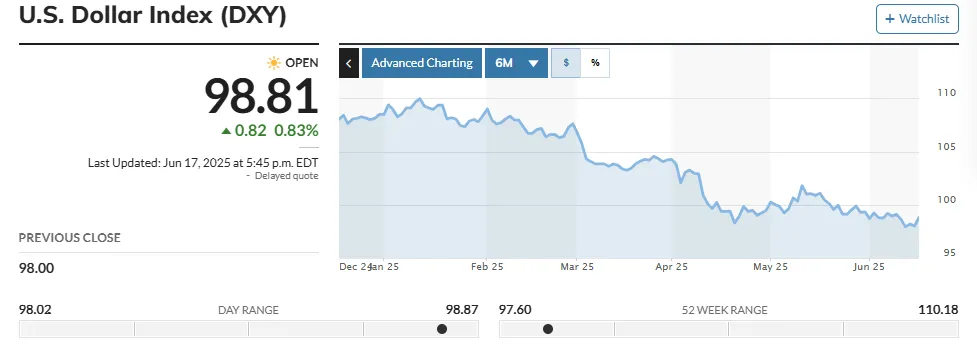 USD Index in the last six months. Source: Marketwatch