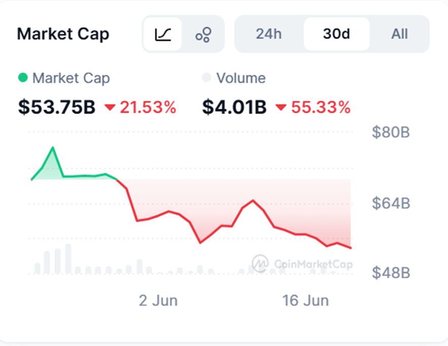 Market cap meme coins