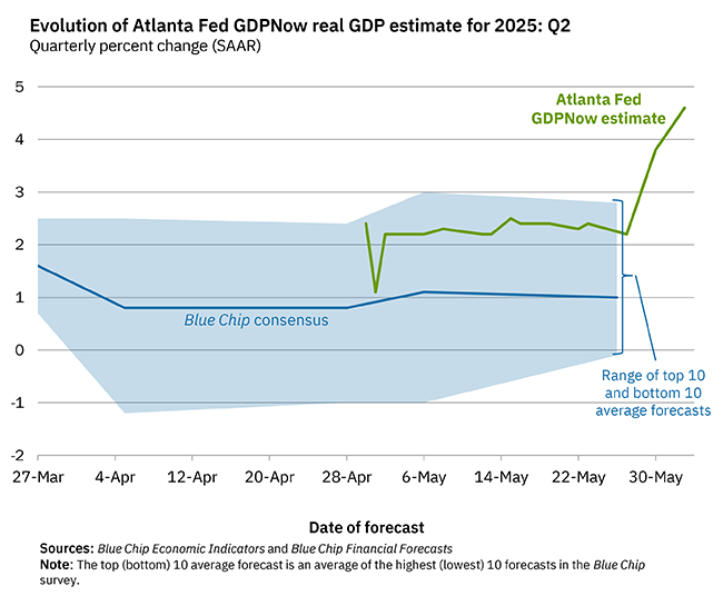Prédictions du PIB du deuxième trimestre de la Fed d'Atlanta