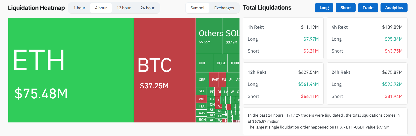 Liquidations du marché crypto après les frappes américaines en Iran. Source : Coinglass