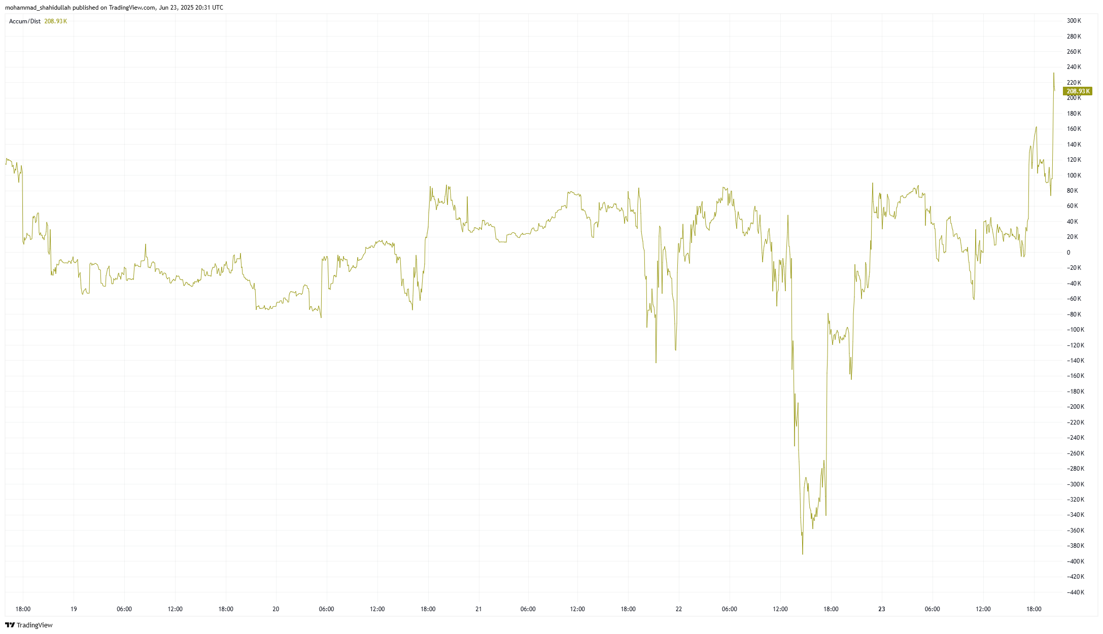 XRP graphique d'accumulation/distribution