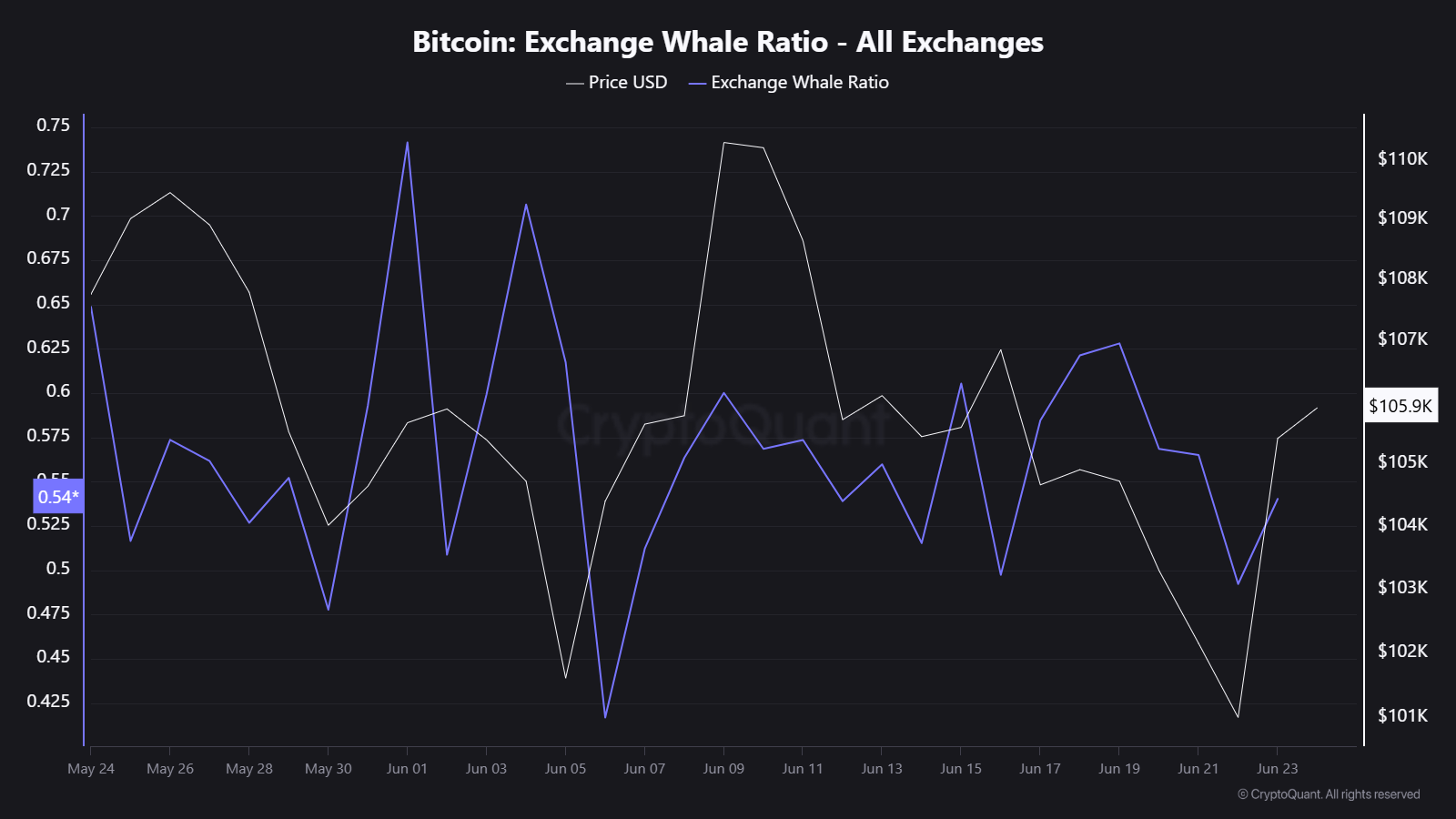 ratio des baleines sur les exchanges Bitcoin