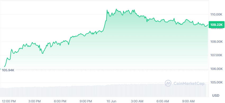 le cours du BTC