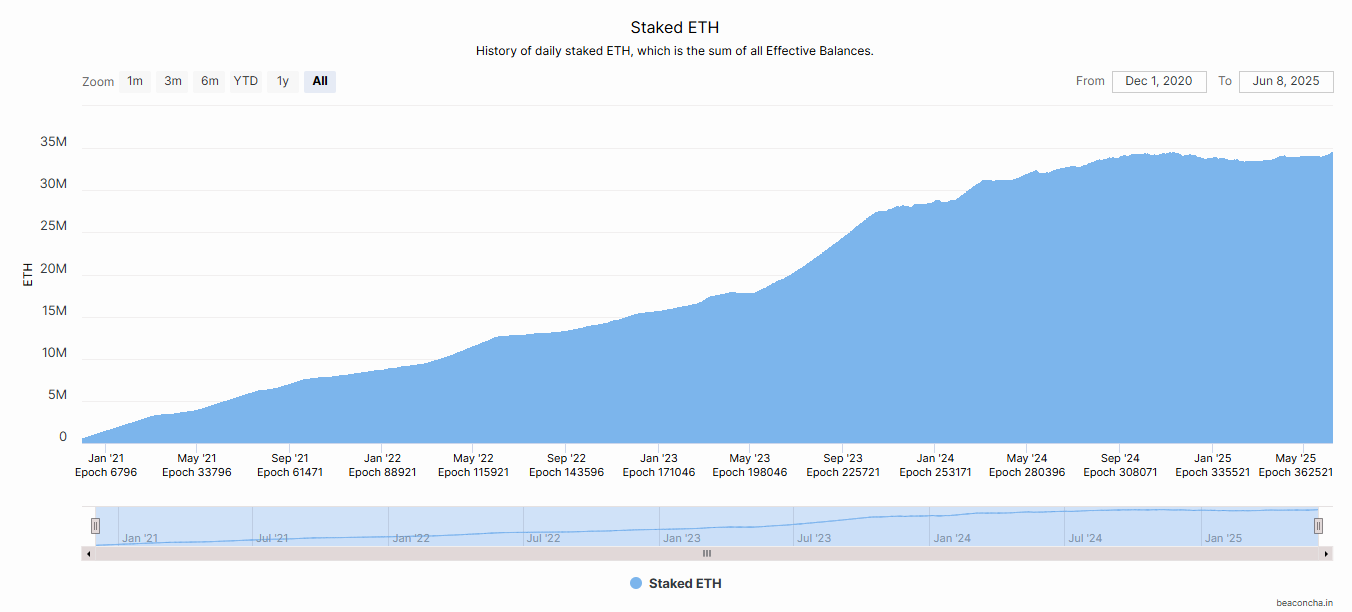 ETH en staking dans les protocoles de DeFi. Source: beaconcha.in