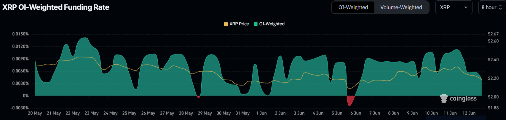 Taux de financement du XRP.