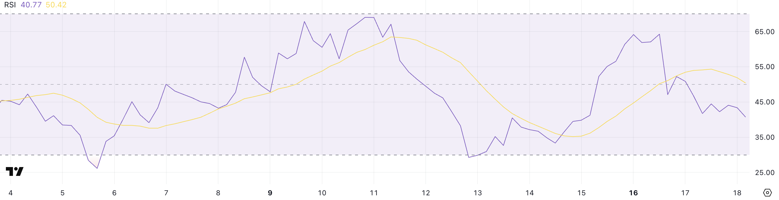 rsi sol