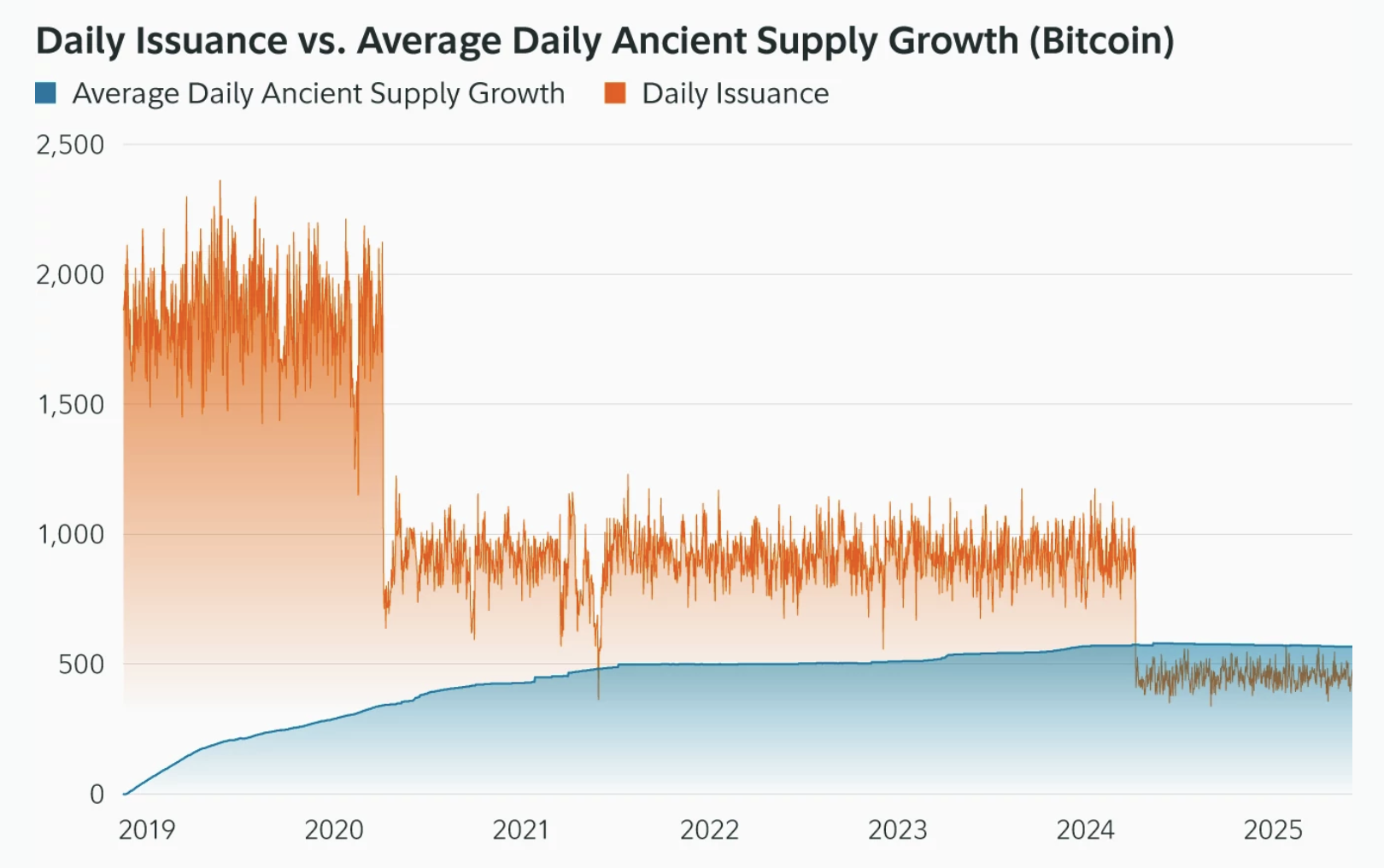 Ancient Bitcoin vs Bitcoins minés