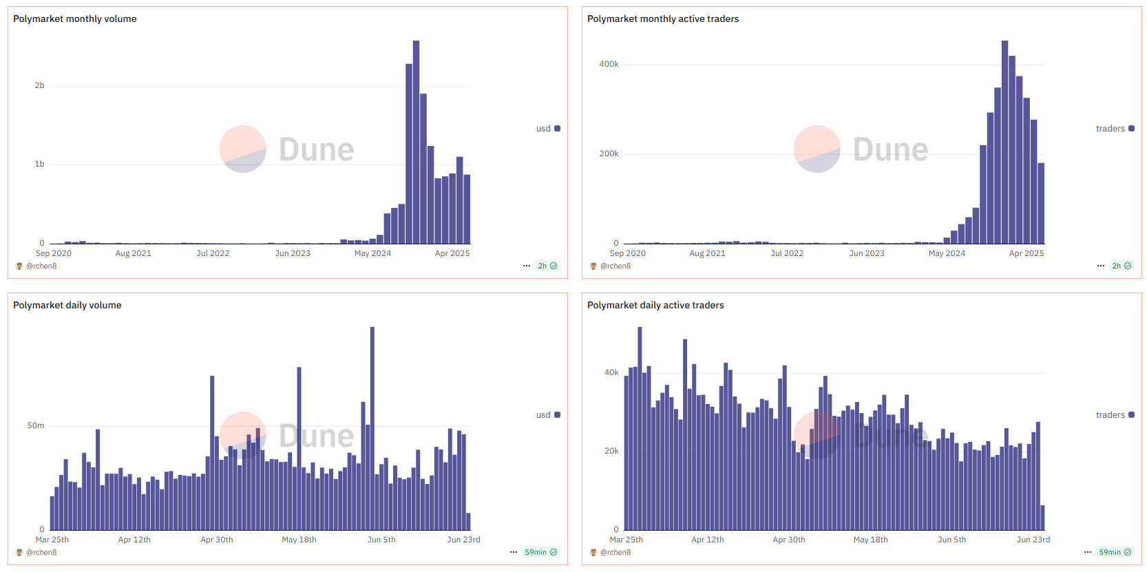 Volume de transactions et données utilisateur de Polymarket. Source : Dune