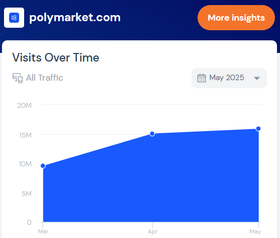 Trafic de Polymarket. Source : SimilarWeb