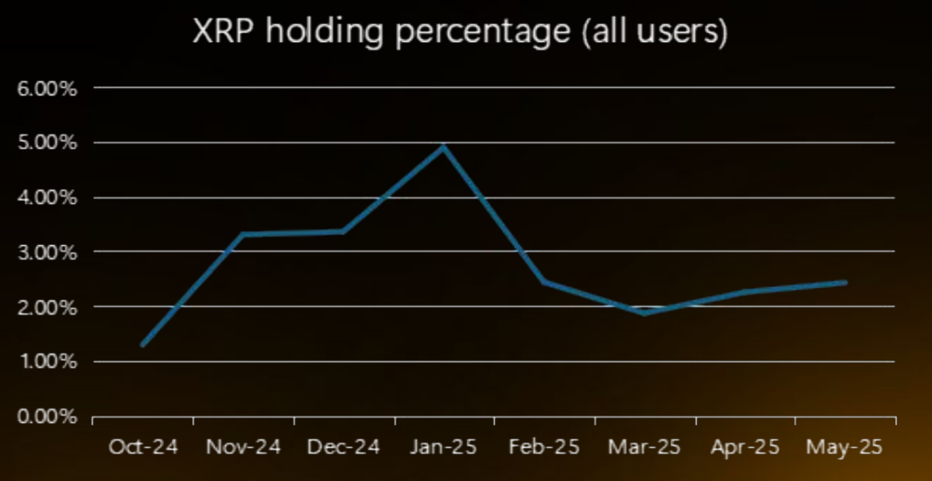 Pourcentage de détention de XRP. Source : Bybit