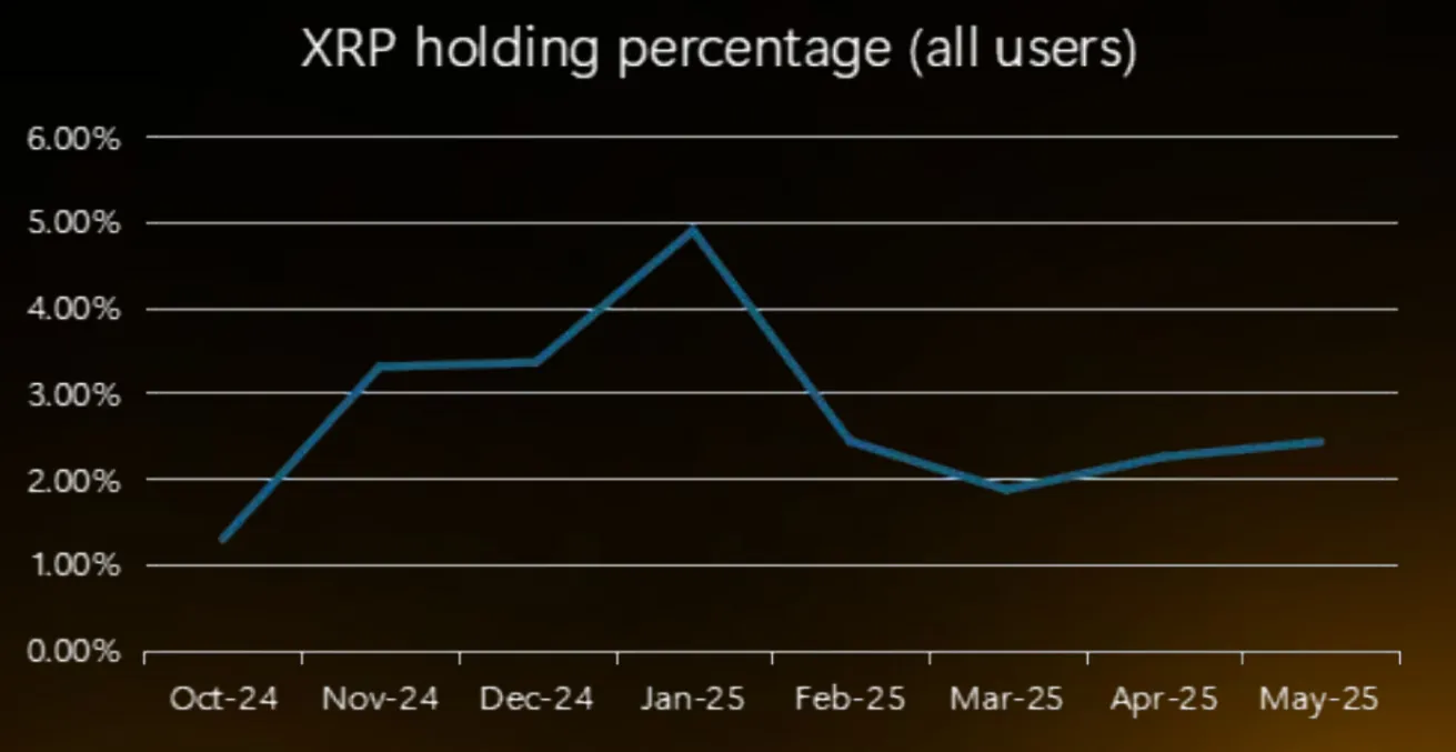Pourcentage de détention de XRP. Source : Bybit