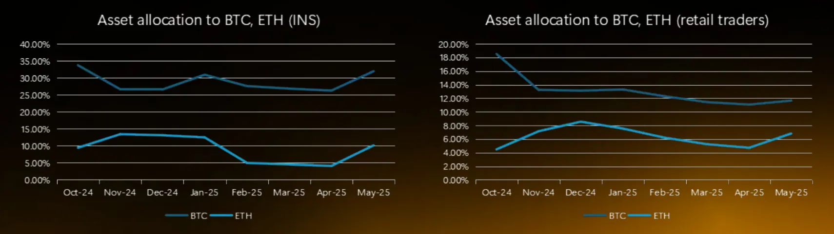 Structure d'Allocation d'Actifs des Investisseurs Particuliers et Institutionnels. Source : ByBit